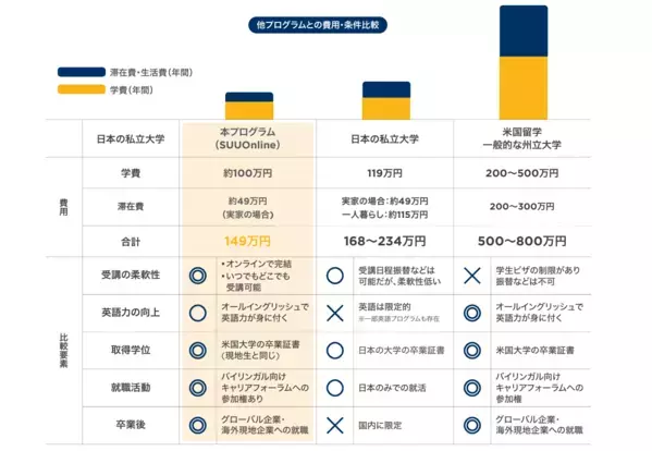 日本の大学や仕事を続けながら、米国大学の学位が取れる！ 【U-LABO×南ユタ大学】オンラインプログラム「SUU Online」