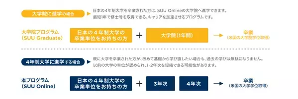 日本の大学や仕事を続けながら、米国大学の学位が取れる！ 【U-LABO×南ユタ大学】オンラインプログラム「SUU Online」