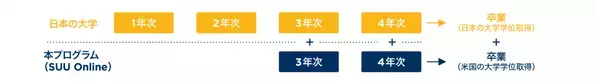 日本の大学や仕事を続けながら、米国大学の学位が取れる！ 【U-LABO×南ユタ大学】オンラインプログラム「SUU Online」