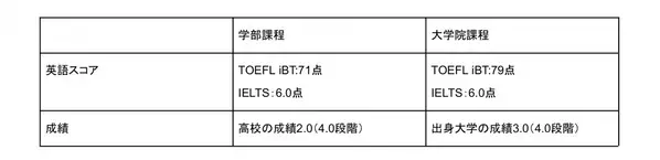 日本の大学や仕事を続けながら、米国大学の学位が取れる！ 【U-LABO×南ユタ大学】オンラインプログラム「SUU Online」