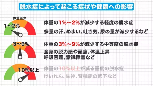 脱水症の兆候と対策を伝える医療動画をYouTube公開