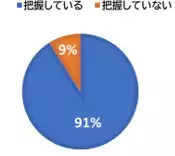 【アンケート結果】地震への備えで行っていること ～2022年に比べて「耐震補強」の割合が大幅増加!!