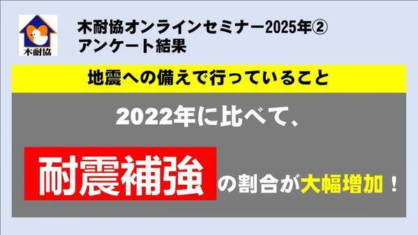 【アンケート結果】地震への備えで行っていること ～2022年に比べて「耐震補強」の割合が大幅増加!!
