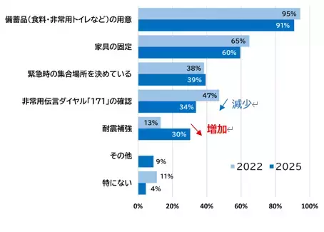 【アンケート結果】地震への備えで行っていること ～2022年に比べて「耐震補強」の割合が大幅増加!!