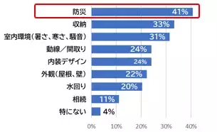 【アンケート結果】地震への備えで行っていること ～2022年に比べて「耐震補強」の割合が大幅増加!!