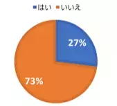 【アンケート結果】地震への備えで行っていること ～2022年に比べて「耐震補強」の割合が大幅増加!!
