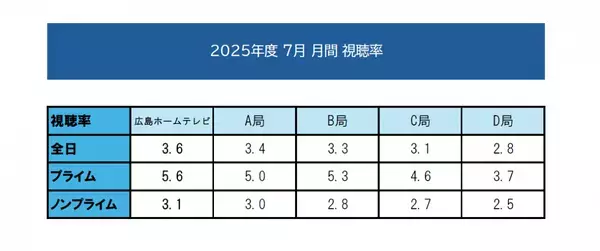 【高視聴率御礼】2025年7月月間視聴率にて3冠達成