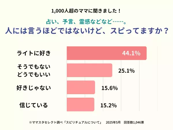 1,000人超に聞いた！災害の予知夢など「スピリチュアルは信じている？」ママスタセレクトが調査【ママスタアンケート】