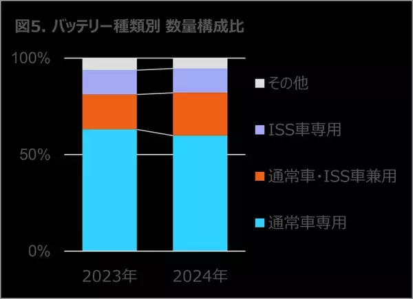 タイヤ・エンジンオイルは微減も、バッテリーは二桁成長 2024年 タイヤ・エンジンオイル・自動車用バッテリーの販売動向