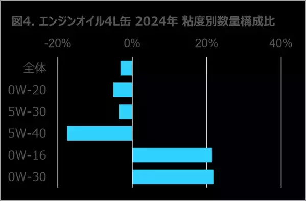 タイヤ・エンジンオイルは微減も、バッテリーは二桁成長 2024年 タイヤ・エンジンオイル・自動車用バッテリーの販売動向