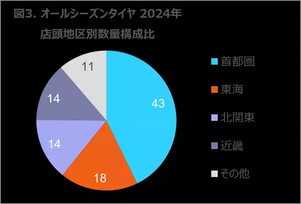 タイヤ・エンジンオイルは微減も、バッテリーは二桁成長 2024年 タイヤ・エンジンオイル・自動車用バッテリーの販売動向