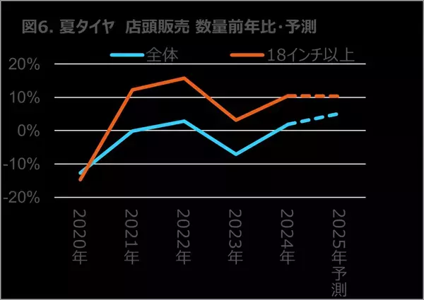 タイヤ・エンジンオイルは微減も、バッテリーは二桁成長 2024年 タイヤ・エンジンオイル・自動車用バッテリーの販売動向