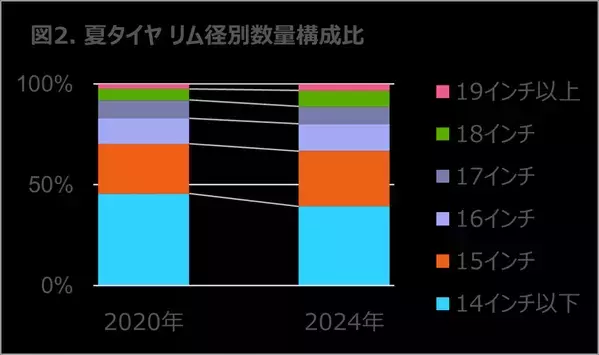 タイヤ・エンジンオイルは微減も、バッテリーは二桁成長 2024年 タイヤ・エンジンオイル・自動車用バッテリーの販売動向