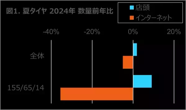 タイヤ・エンジンオイルは微減も、バッテリーは二桁成長 2024年 タイヤ・エンジンオイル・自動車用バッテリーの販売動向