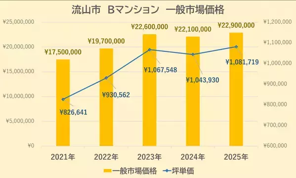 【どこでもマンション鑑定団】Vol.2 “ 住みたい人気の街 ” ランキング上位の『流山市』｜property technologies