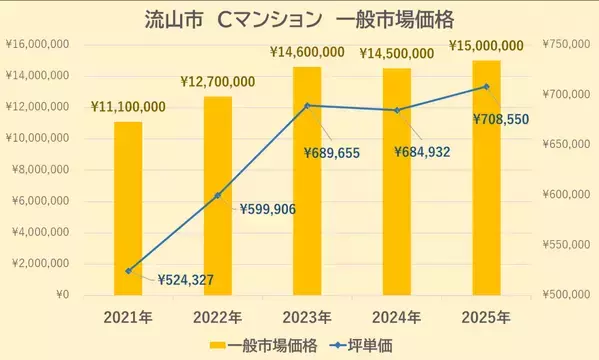 【どこでもマンション鑑定団】Vol.2 “ 住みたい人気の街 ” ランキング上位の『流山市』｜property technologies