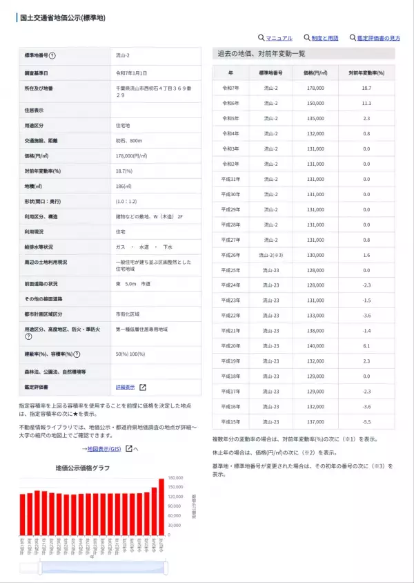 【どこでもマンション鑑定団】Vol.2 “ 住みたい人気の街 ” ランキング上位の『流山市』｜property technologies