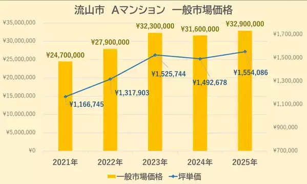 【どこでもマンション鑑定団】Vol.2 “ 住みたい人気の街 ” ランキング上位の『流山市』｜property technologies