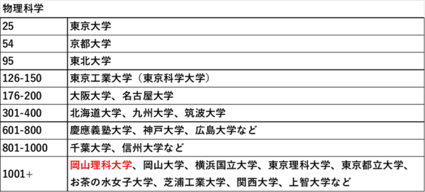 【岡山理科大学】岡山理大がTHE「分野別世界大学ランキング」で1001+位