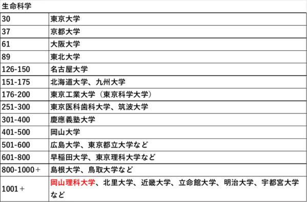 【岡山理科大学】岡山理大がTHE「分野別世界大学ランキング」で1001+位