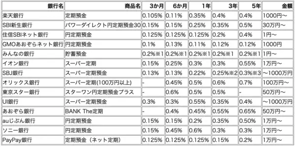 定期預金の金利や手数料で選ぶ賢いネット銀行の選び方2024年12月最新版！