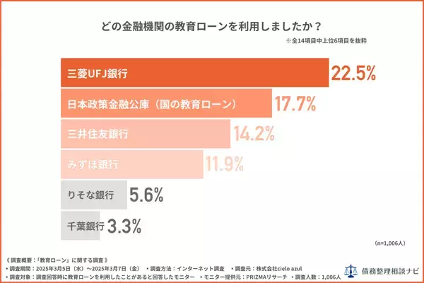 教育ローンの審査、7割が“通りやすい”と実感　でも約8割が“返済は負担”と回答──家庭が抱える教育費の二面性