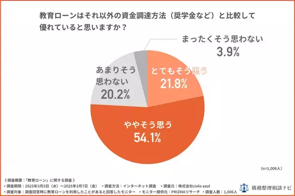教育ローンの審査、7割が“通りやすい”と実感　でも約8割が“返済は負担”と回答──家庭が抱える教育費の二面性