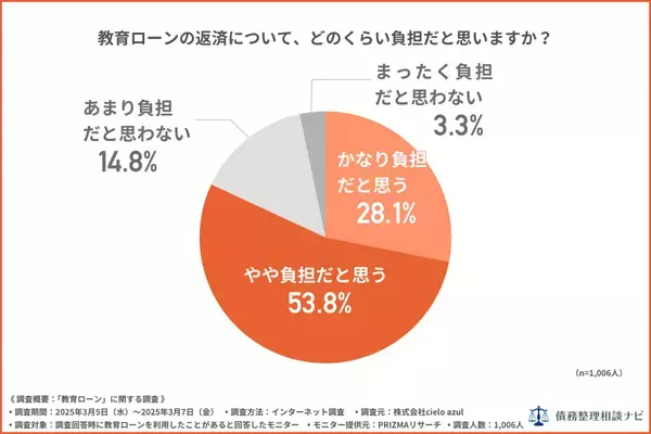 教育ローンの審査、7割が“通りやすい”と実感　でも約8割が“返済は負担”と回答──家庭が抱える教育費の二面性