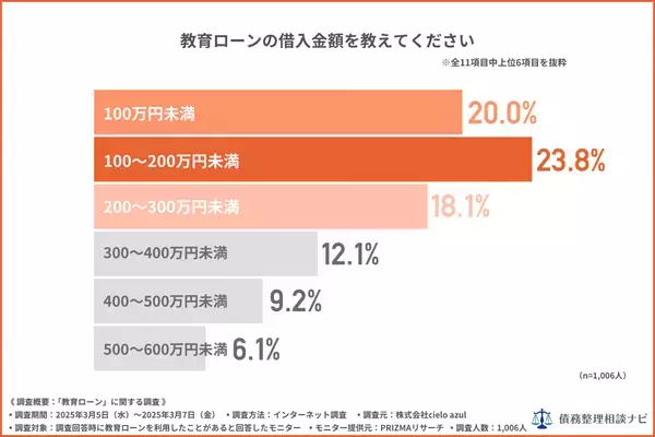 教育ローンの審査、7割が“通りやすい”と実感　でも約8割が“返済は負担”と回答──家庭が抱える教育費の二面性