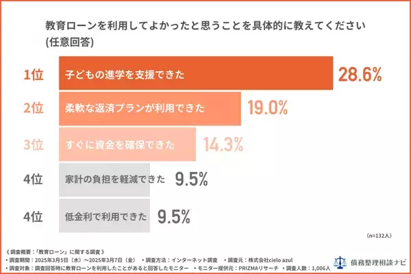 教育ローンの審査、7割が“通りやすい”と実感　でも約8割が“返済は負担”と回答──家庭が抱える教育費の二面性