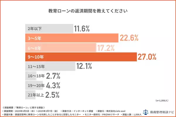 教育ローンの審査、7割が“通りやすい”と実感　でも約8割が“返済は負担”と回答──家庭が抱える教育費の二面性
