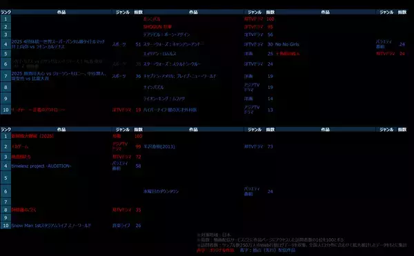 TVアニメ作品がランキング上位を席巻　ー動画配信サービス6社における作品ページ訪問者数ランキングー