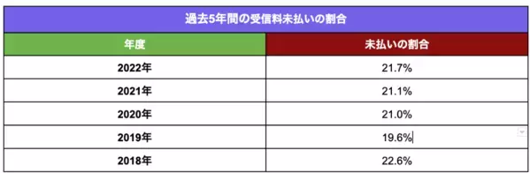「NHK受信料を払わないとどうなる？月額いくら？払わない方法は？」について債務整理相談ナビが4月12日に最新情報公開！