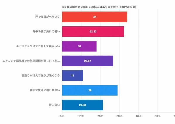 「汗・ムレ」「腰痛」が睡眠の2大ストレス！ ディーブレスが、睡眠に関するアンケートを実施
