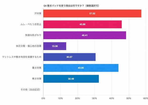 「汗・ムレ」「腰痛」が睡眠の2大ストレス！ ディーブレスが、睡眠に関するアンケートを実施