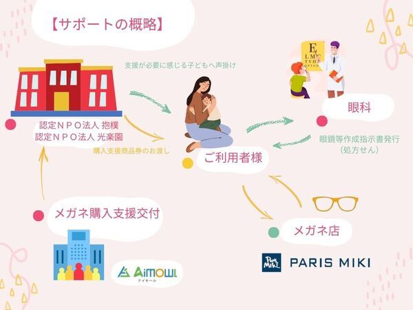 パリミキ『子どもたちにメガネを届けるプロジェクト with Ａｉｍｏｗｌ(アイモール)』