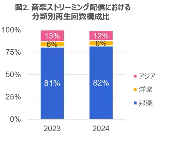 音楽配信の総再生回数は前年の11％伸長 ー 2024年 音楽ストリーミング配信・セル映像ソフト市場動向ー