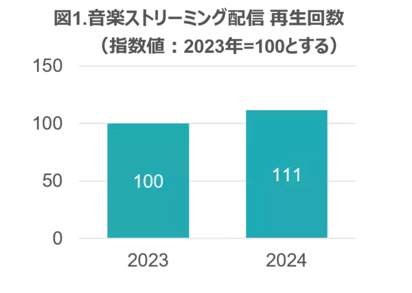 音楽配信の総再生回数は前年の11％伸長 ー 2024年 音楽ストリーミング配信・セル映像ソフト市場動向ー
