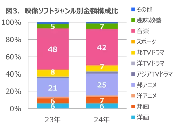 音楽配信の総再生回数は前年の11％伸長 ー 2024年 音楽ストリーミング配信・セル映像ソフト市場動向ー