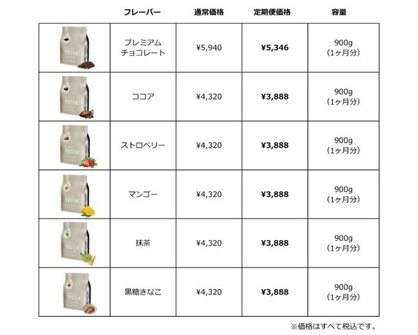 エニタイムフィットネスのオリジナル商品が購入できる Fast Fitness Japanの公式オンラインストア 「A PROP（ア プロップ）」 https://aprop.jp/　にて、 “24時間飲みたくなる” プロテイン 「A PROP WHEY PROTEIN（ア プロップ　ホエイプロテイン）」 7月25日（金）10時から発売