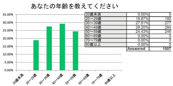 お仕事を探している女性 1007名中86％が「派遣会社登録ナビ」を安心して利用できると回答しました！