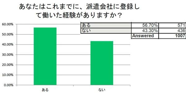 お仕事を探している女性 1007名中86％が「派遣会社登録ナビ」を安心して利用できると回答しました！