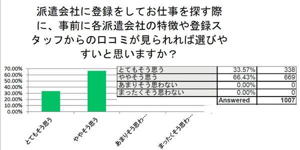 お仕事を探している女性 1007名中86％が「派遣会社登録ナビ」を安心して利用できると回答しました！