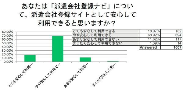 お仕事を探している女性 1007名中86％が「派遣会社登録ナビ」を安心して利用できると回答しました！