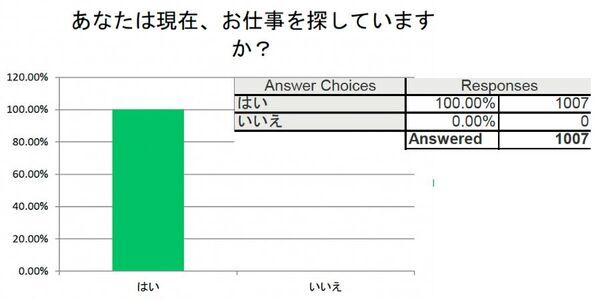 お仕事を探している女性 1007名中86％が「派遣会社登録ナビ」を安心して利用できると回答しました！