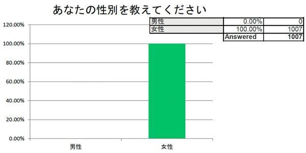お仕事を探している女性 1007名中86％が「派遣会社登録ナビ」を安心して利用できると回答しました！