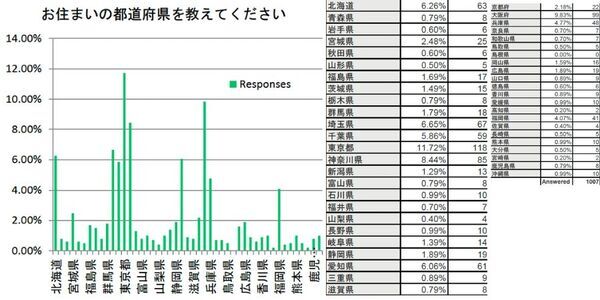 お仕事を探している女性 1007名中86％が「派遣会社登録ナビ」を安心して利用できると回答しました！