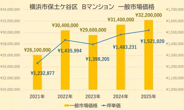【どこでもマンション鑑定団】Vol.6 “ 住みたい人気の街 ” ランキング上位の『横浜市保土ケ谷』｜property technologies