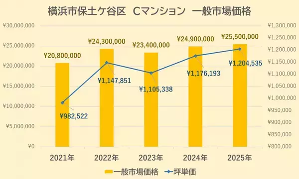 【どこでもマンション鑑定団】Vol.6 “ 住みたい人気の街 ” ランキング上位の『横浜市保土ケ谷』｜property technologies
