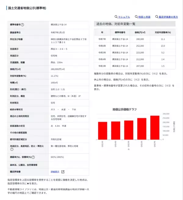 【どこでもマンション鑑定団】Vol.6 “ 住みたい人気の街 ” ランキング上位の『横浜市保土ケ谷』｜property technologies